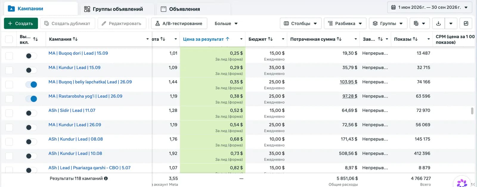 Meta Ads: 118 kampaniya, 5 851,06$ xarajat