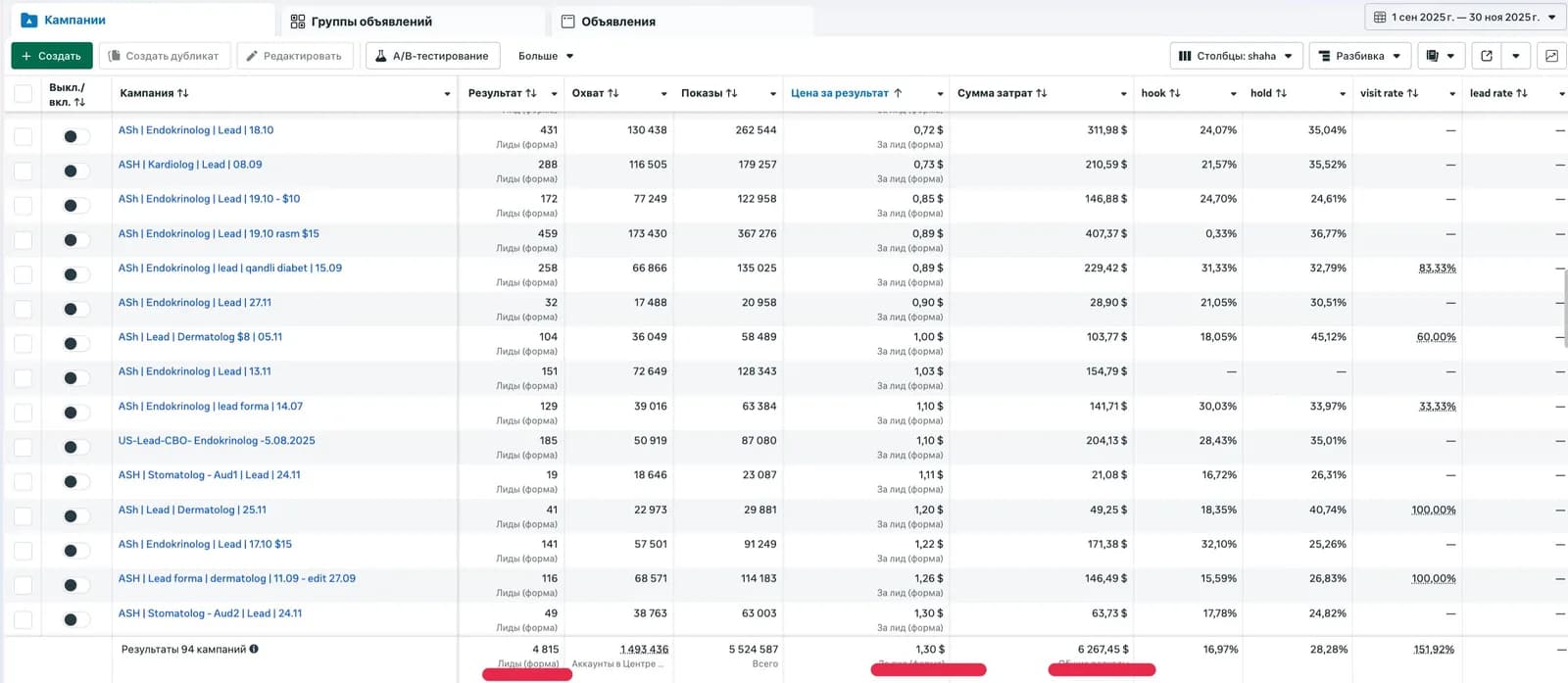Meta Ads: 94 kampaniya, 4 815 lid, 6 267,45$ xarajat